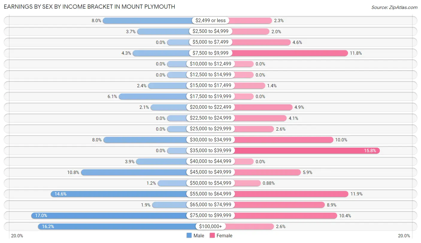 Earnings by Sex by Income Bracket in Mount Plymouth