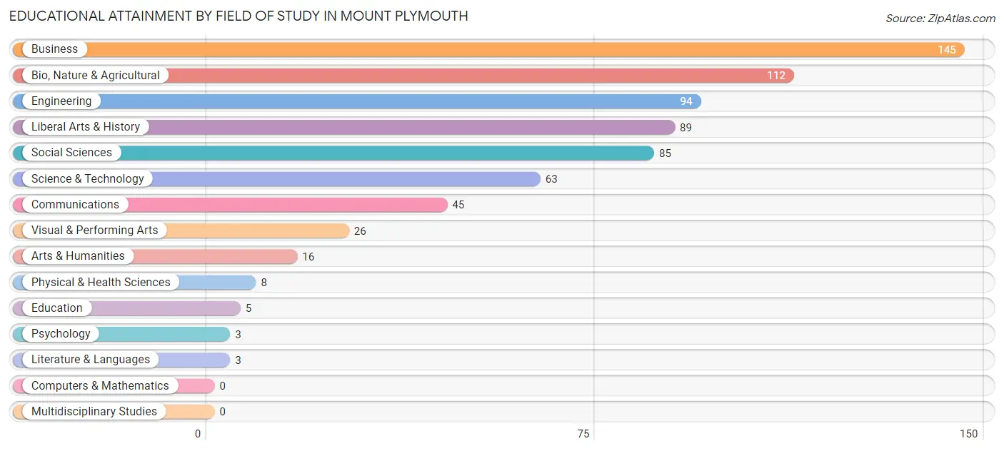 Educational Attainment by Field of Study in Mount Plymouth