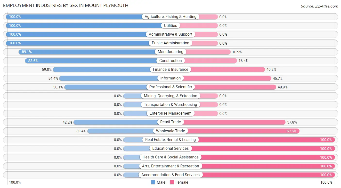 Employment Industries by Sex in Mount Plymouth