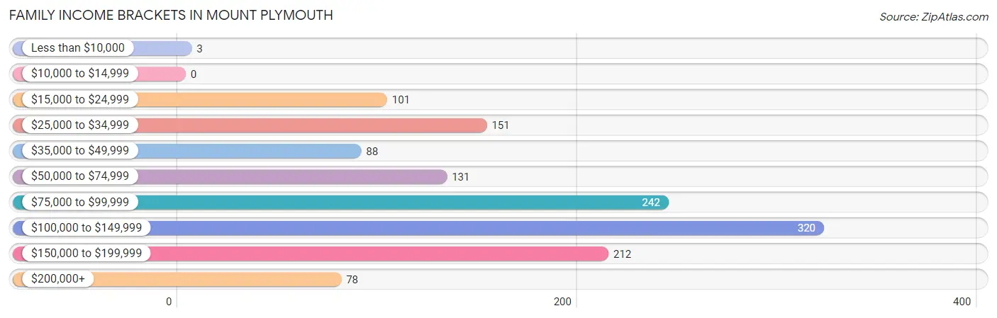 Family Income Brackets in Mount Plymouth