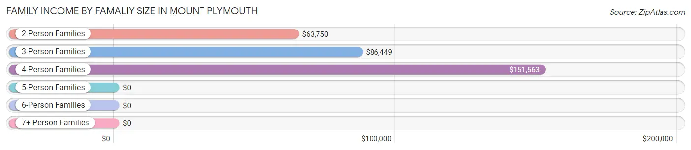 Family Income by Famaliy Size in Mount Plymouth