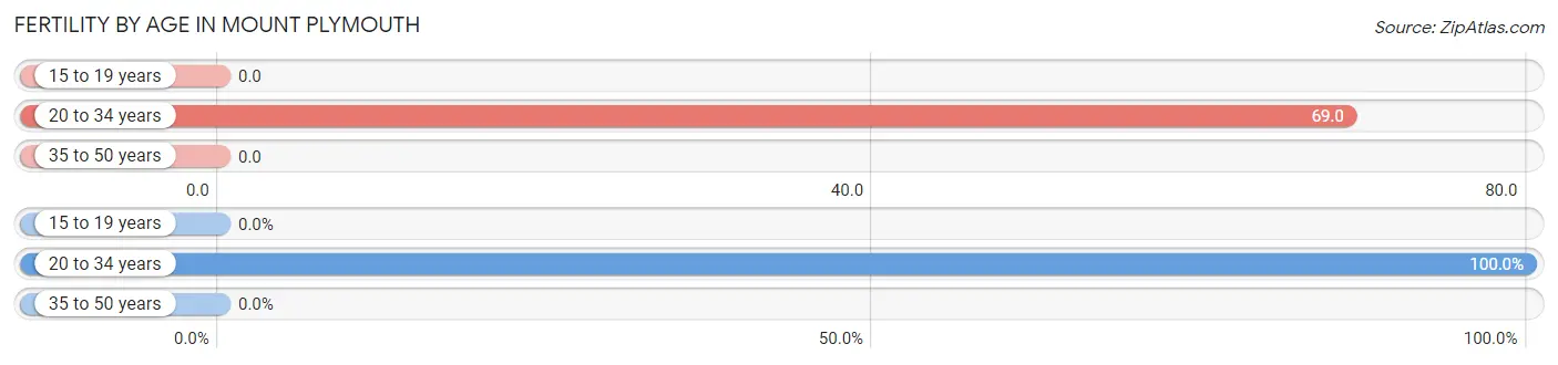 Female Fertility by Age in Mount Plymouth
