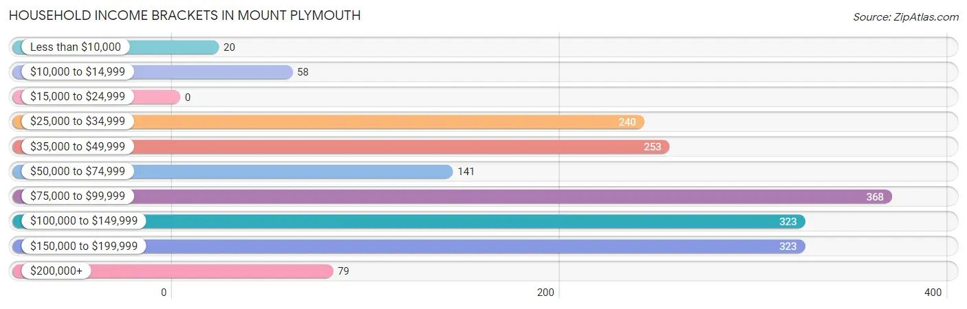 Household Income Brackets in Mount Plymouth