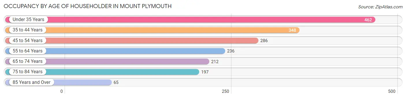 Occupancy by Age of Householder in Mount Plymouth