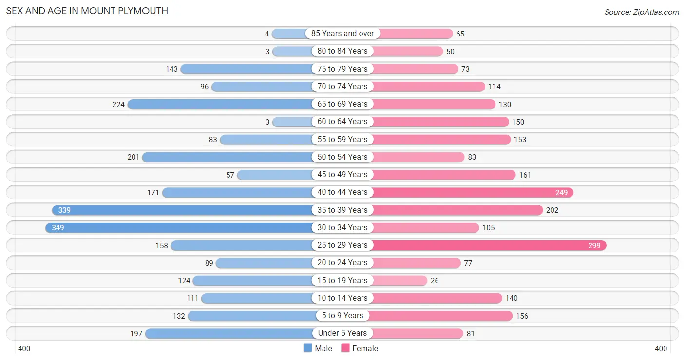 Sex and Age in Mount Plymouth