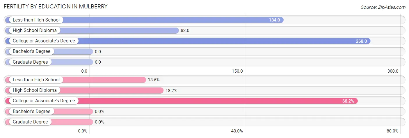 Female Fertility by Education Attainment in Mulberry