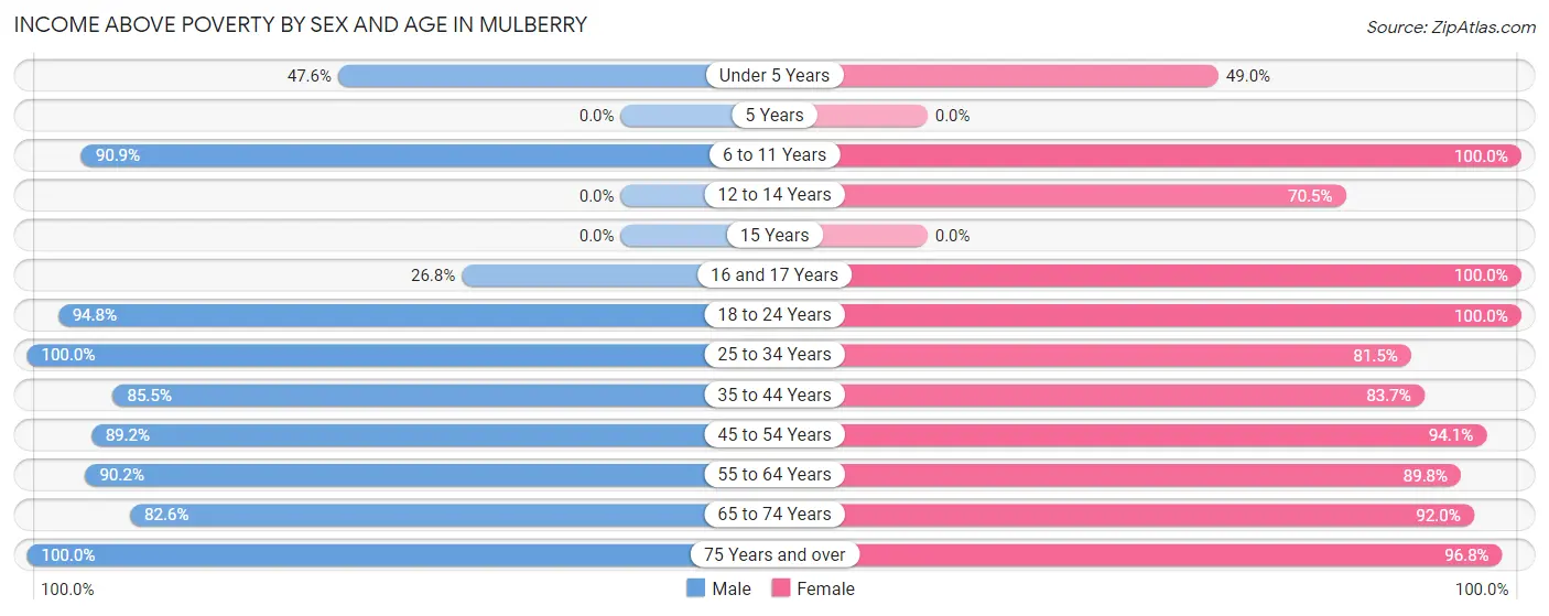 Income Above Poverty by Sex and Age in Mulberry