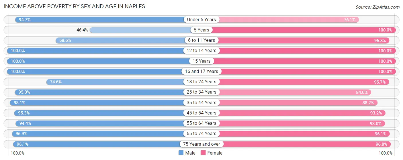 Income Above Poverty by Sex and Age in Naples
