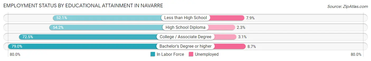 Employment Status by Educational Attainment in Navarre