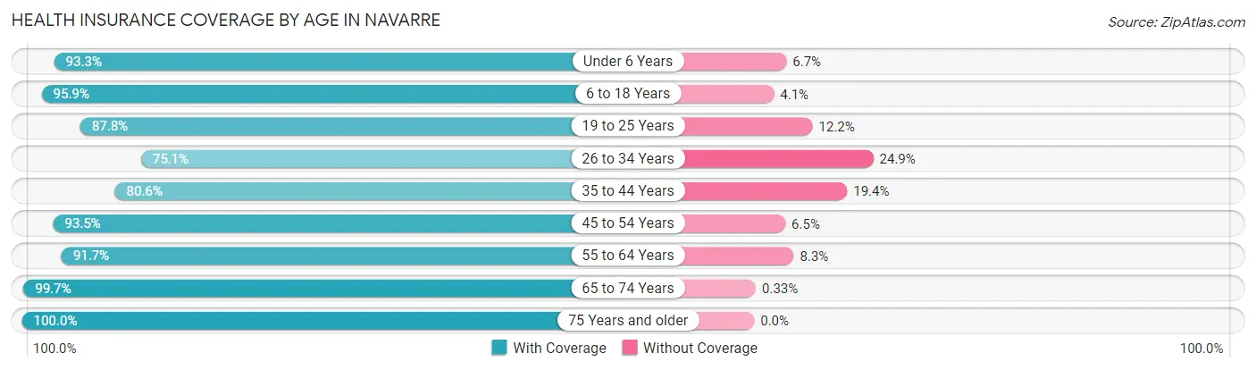 Health Insurance Coverage by Age in Navarre