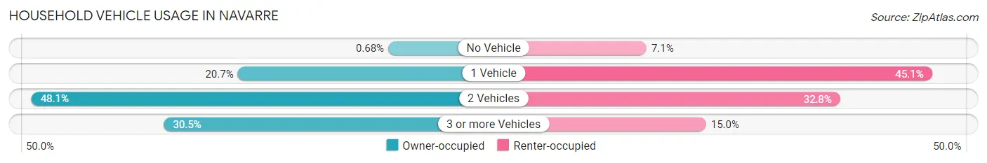 Household Vehicle Usage in Navarre
