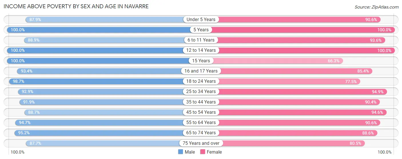Income Above Poverty by Sex and Age in Navarre