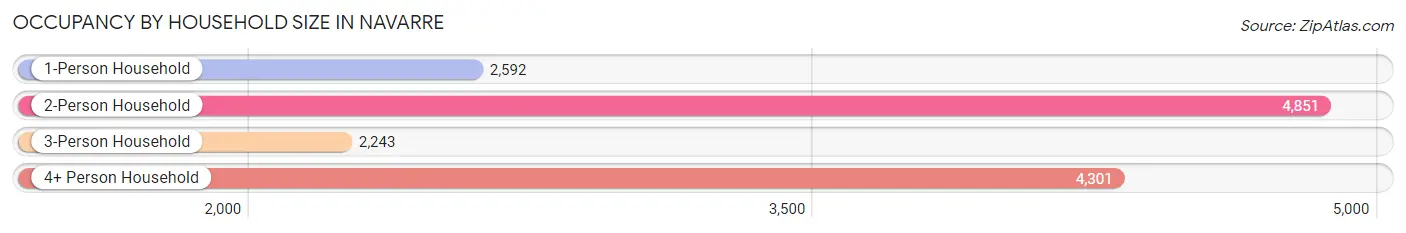 Occupancy by Household Size in Navarre