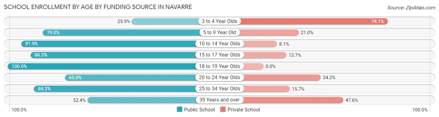 School Enrollment by Age by Funding Source in Navarre