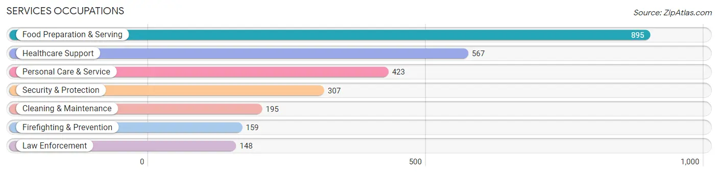 Services Occupations in Navarre