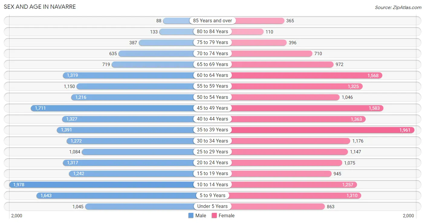 Sex and Age in Navarre