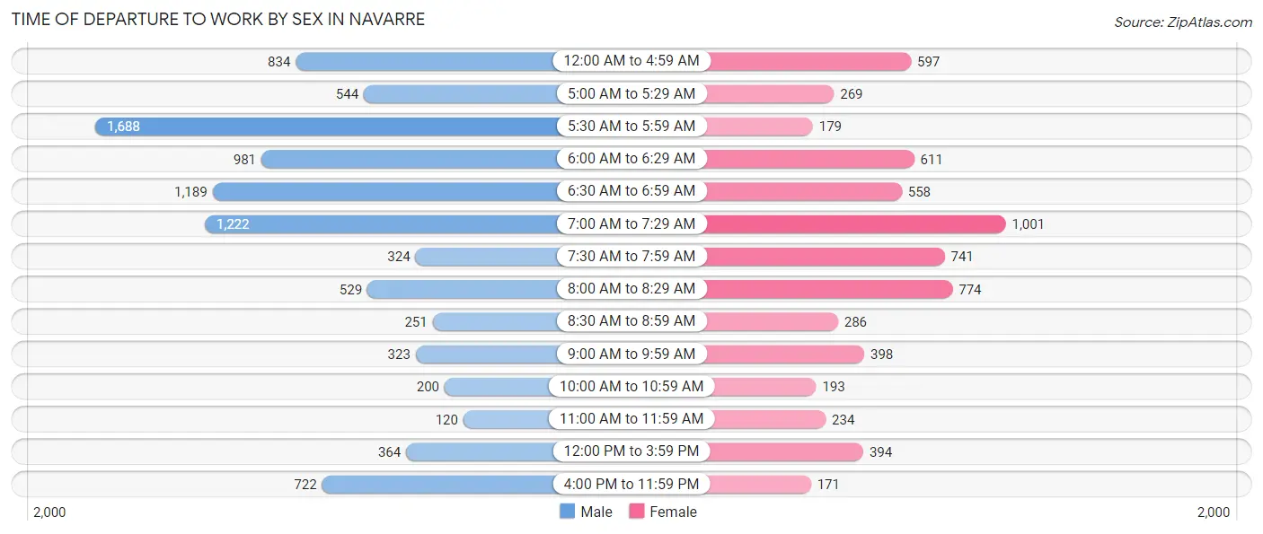 Time of Departure to Work by Sex in Navarre