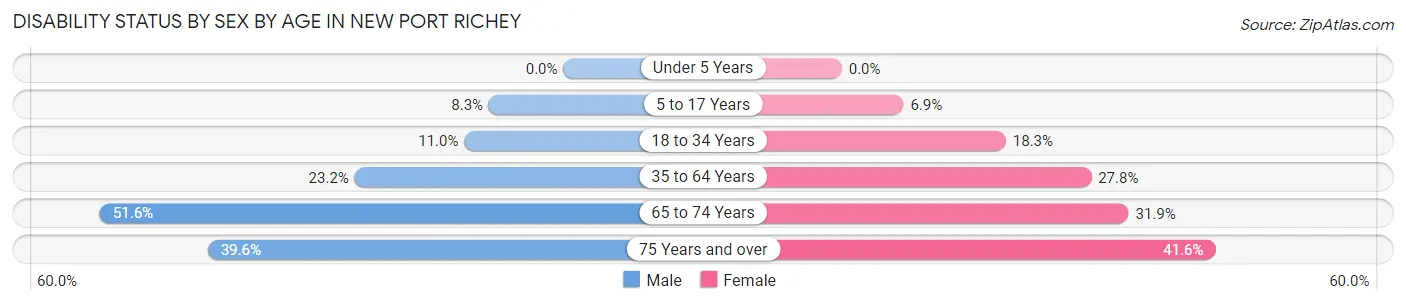 Disability Status by Sex by Age in New Port Richey