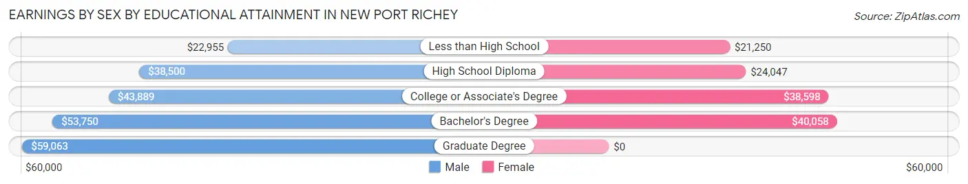 Earnings by Sex by Educational Attainment in New Port Richey