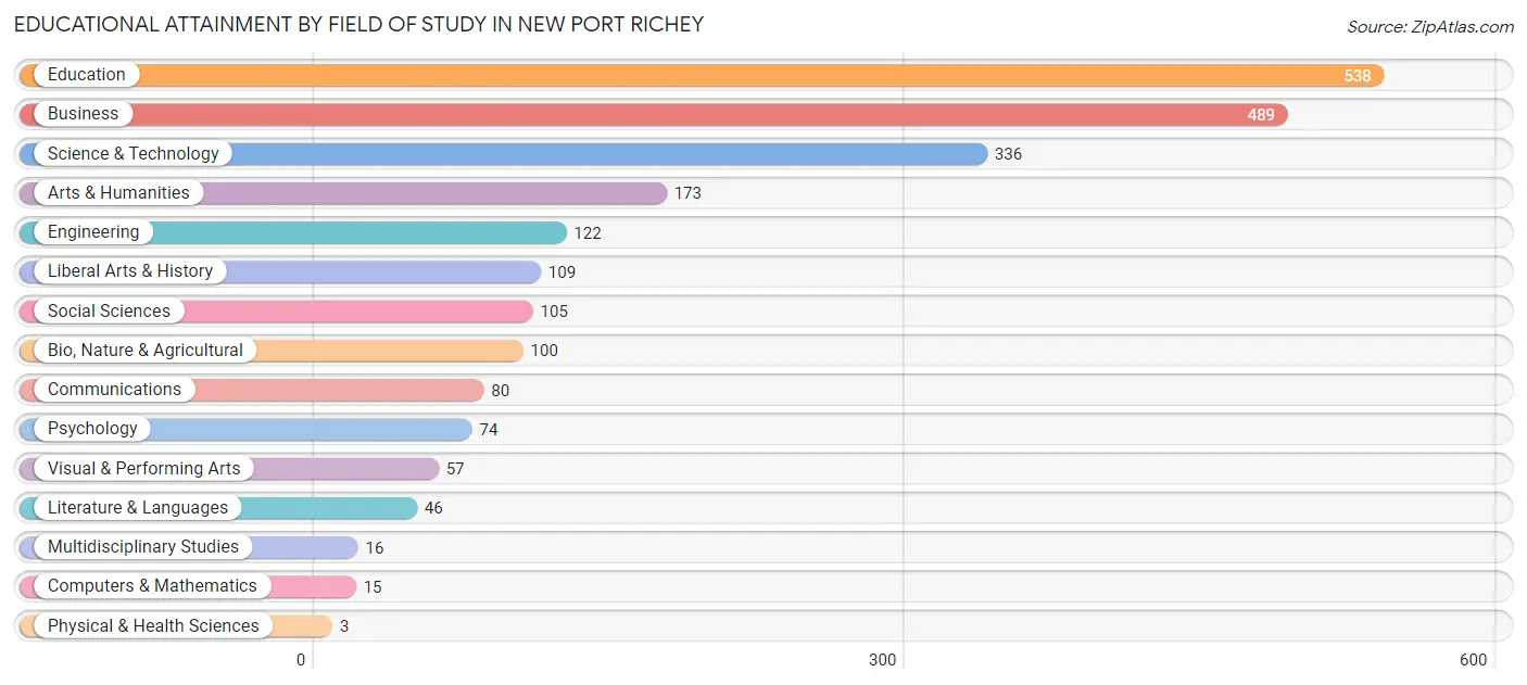 Educational Attainment by Field of Study in New Port Richey