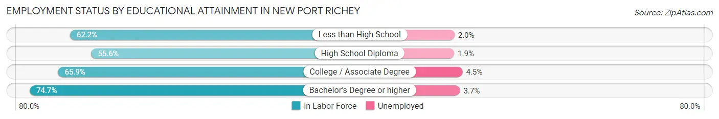 Employment Status by Educational Attainment in New Port Richey