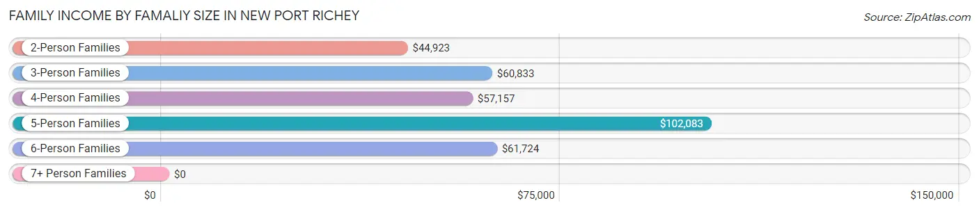 Family Income by Famaliy Size in New Port Richey
