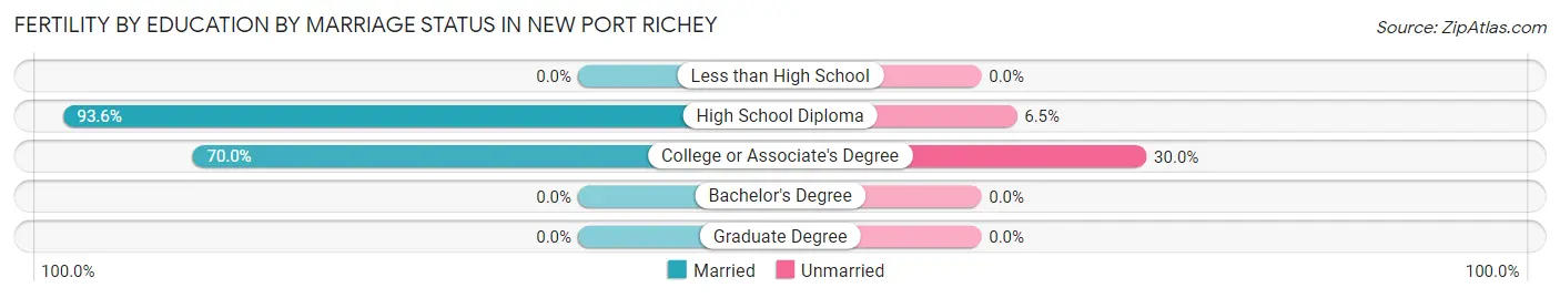 Female Fertility by Education by Marriage Status in New Port Richey