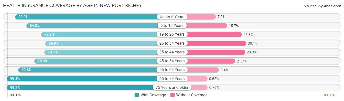 Health Insurance Coverage by Age in New Port Richey