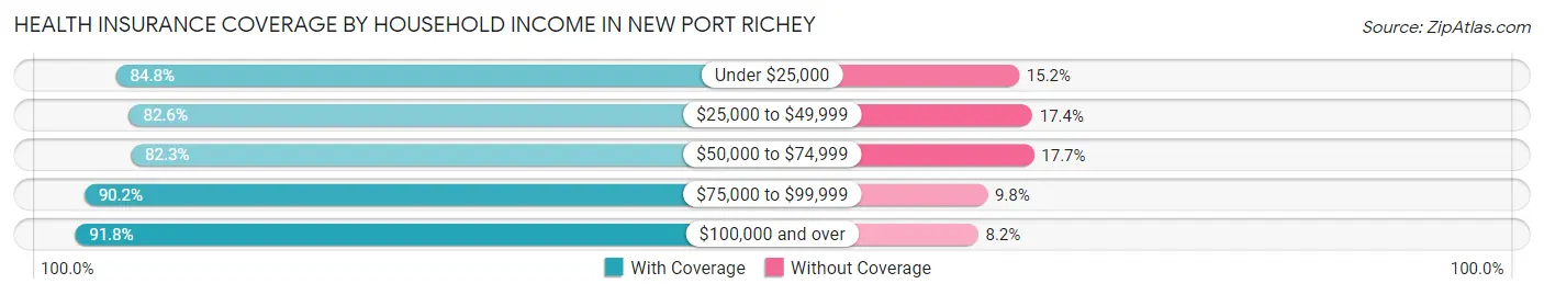 Health Insurance Coverage by Household Income in New Port Richey