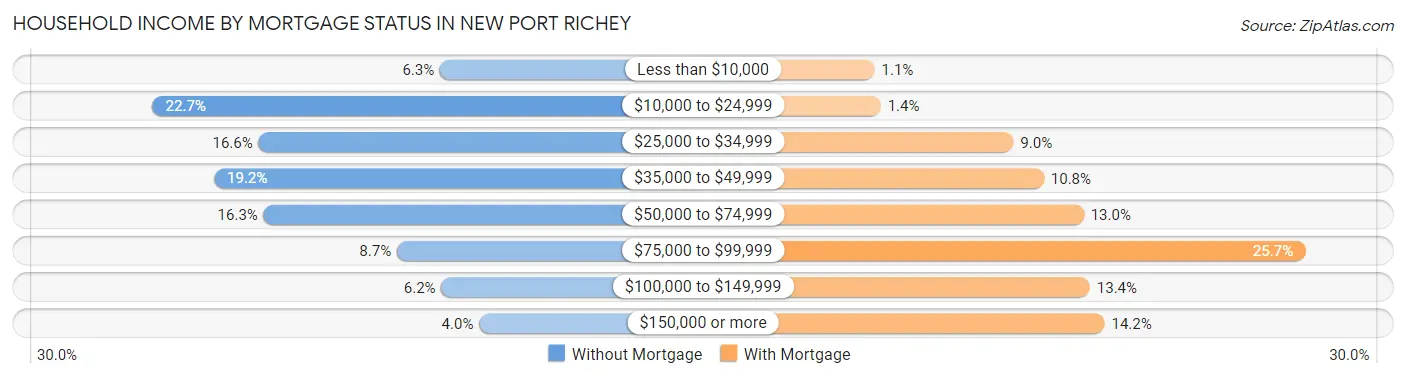 Household Income by Mortgage Status in New Port Richey