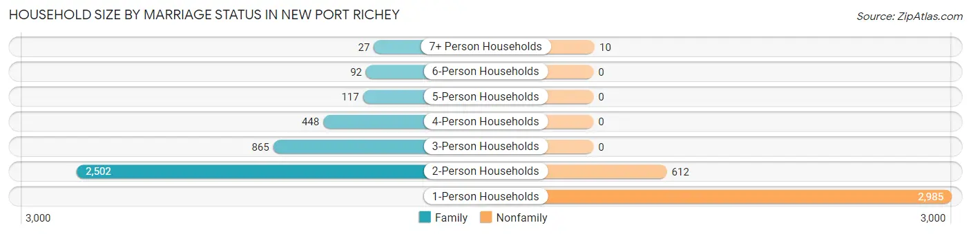 Household Size by Marriage Status in New Port Richey