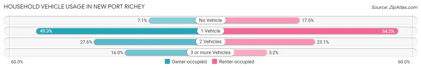 Household Vehicle Usage in New Port Richey