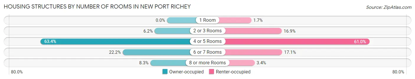 Housing Structures by Number of Rooms in New Port Richey