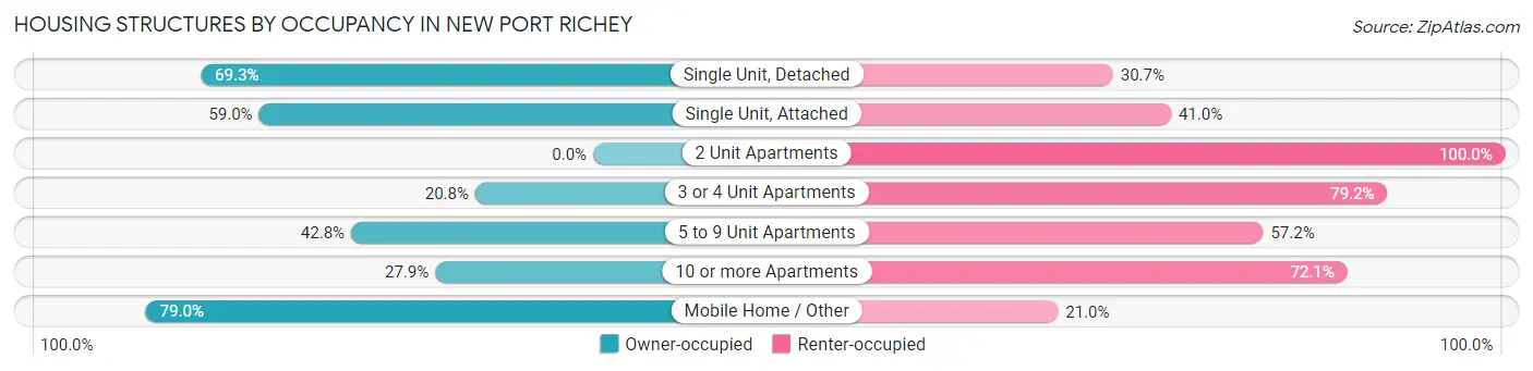 Housing Structures by Occupancy in New Port Richey