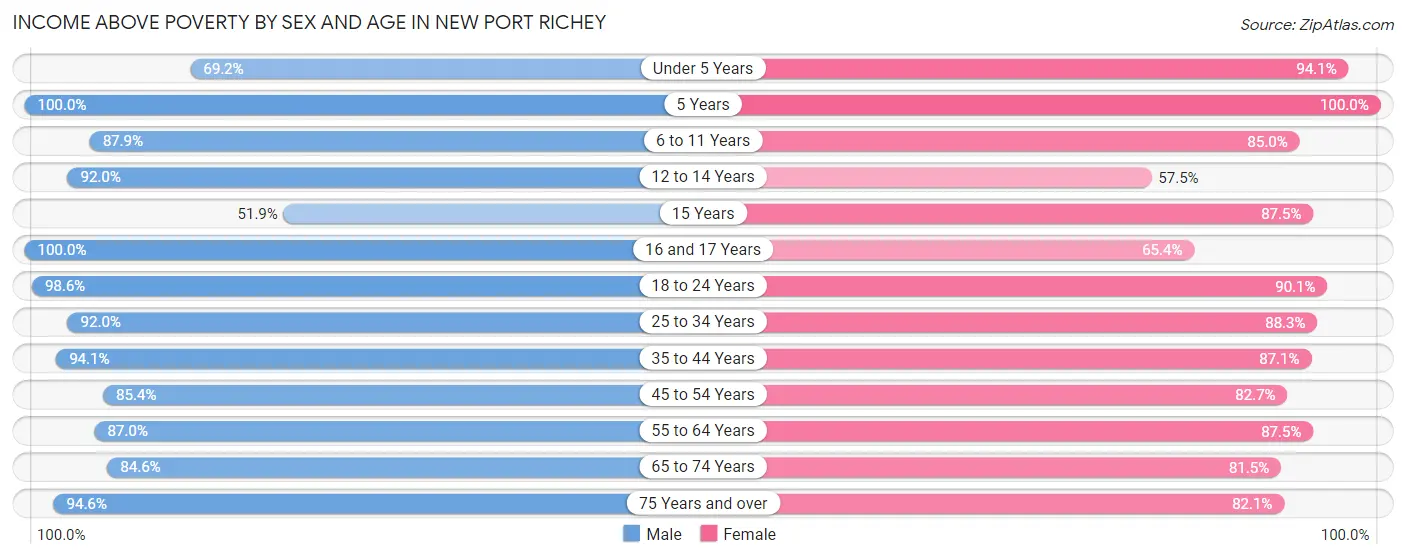 Income Above Poverty by Sex and Age in New Port Richey