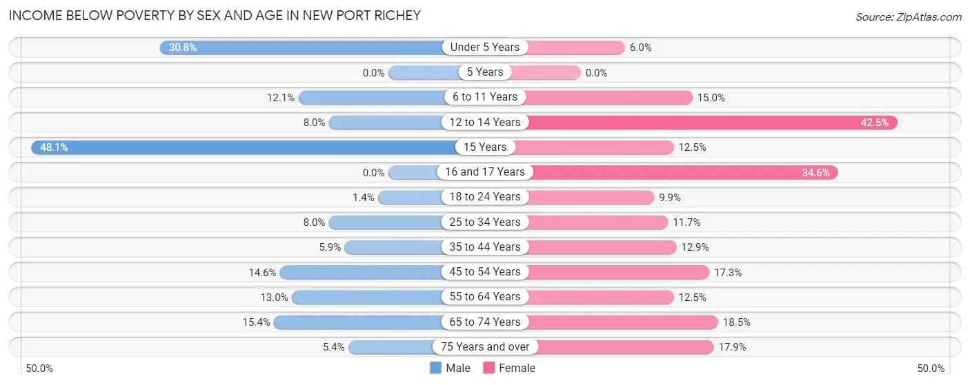 Income Below Poverty by Sex and Age in New Port Richey