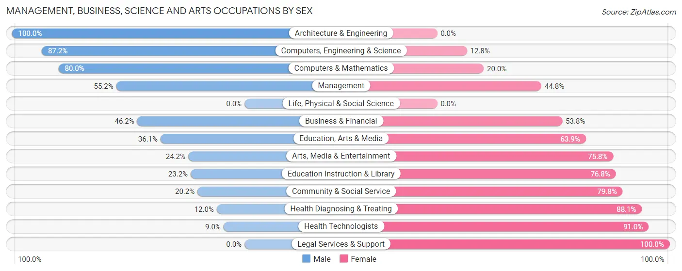 Management, Business, Science and Arts Occupations by Sex in New Port Richey