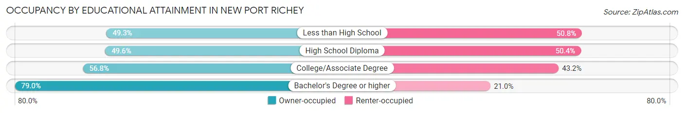 Occupancy by Educational Attainment in New Port Richey