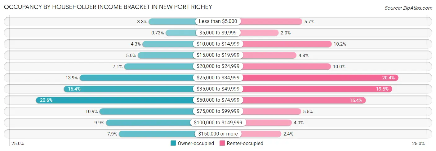 Occupancy by Householder Income Bracket in New Port Richey