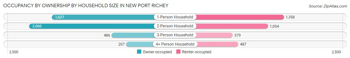 Occupancy by Ownership by Household Size in New Port Richey