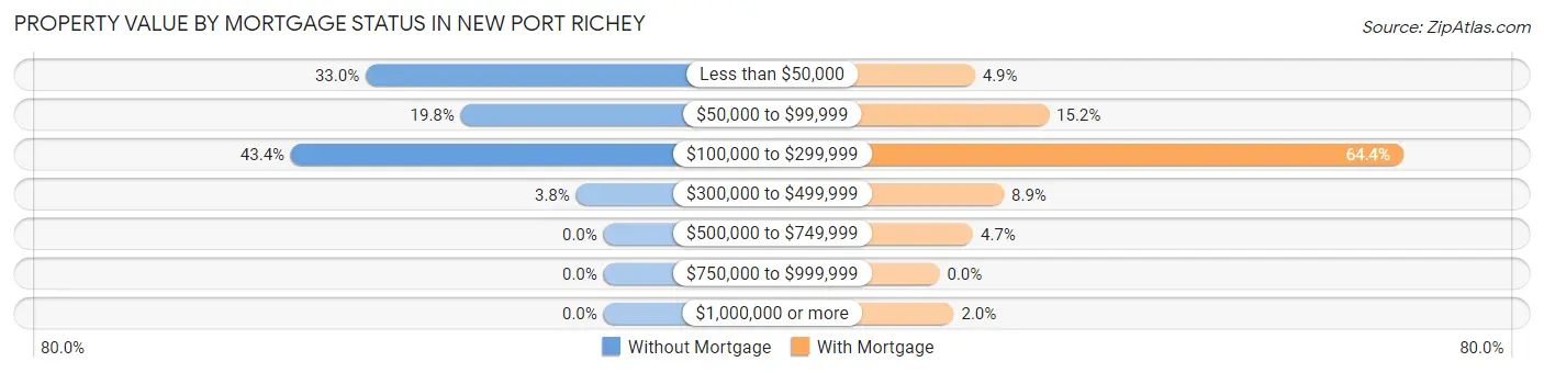 Property Value by Mortgage Status in New Port Richey