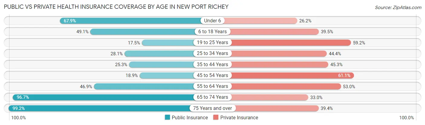 Public vs Private Health Insurance Coverage by Age in New Port Richey
