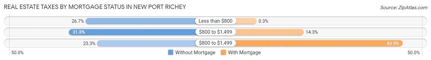Real Estate Taxes by Mortgage Status in New Port Richey