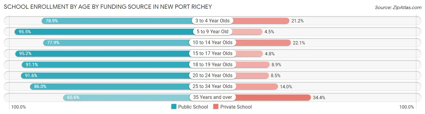 School Enrollment by Age by Funding Source in New Port Richey