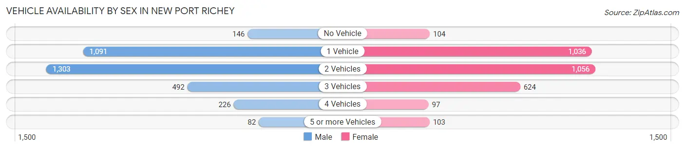 Vehicle Availability by Sex in New Port Richey