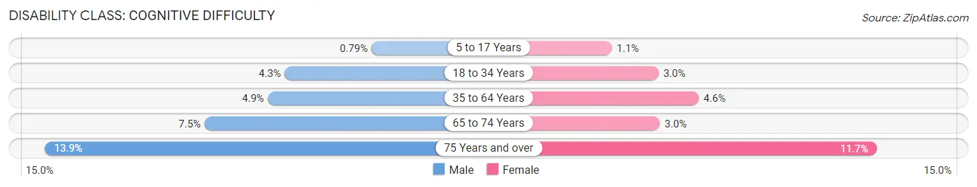 Disability in New Smyrna Beach: <span>Cognitive Difficulty</span>