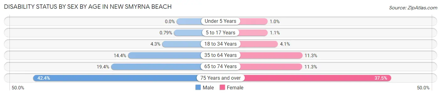 Disability Status by Sex by Age in New Smyrna Beach