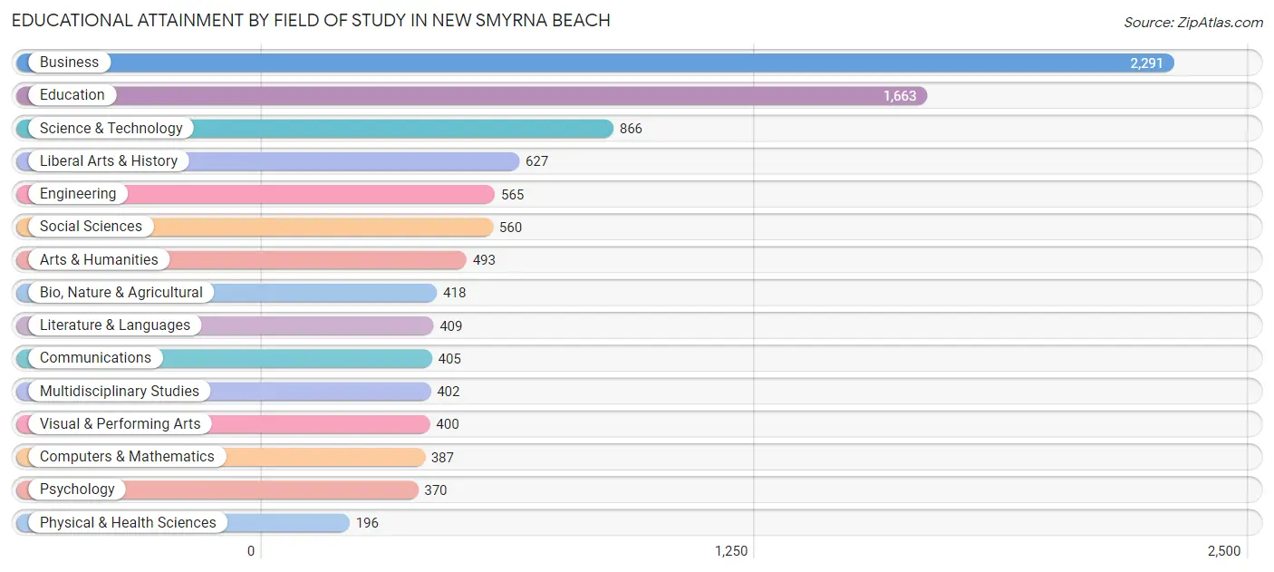 Educational Attainment by Field of Study in New Smyrna Beach