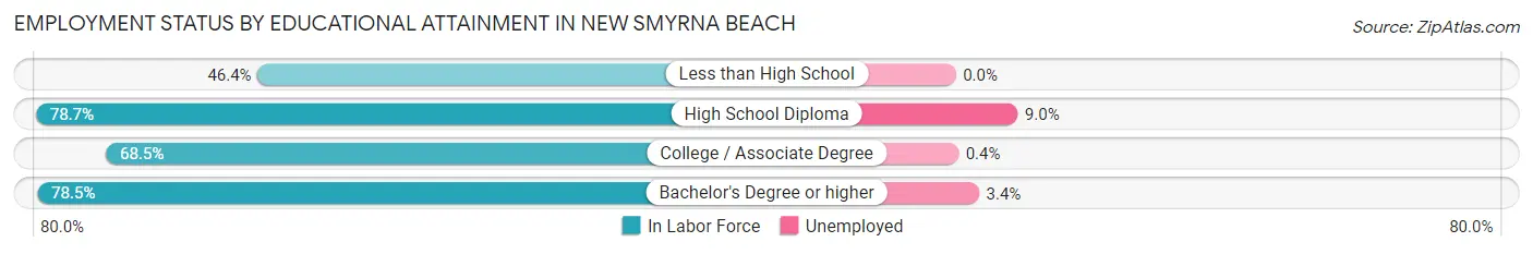 Employment Status by Educational Attainment in New Smyrna Beach