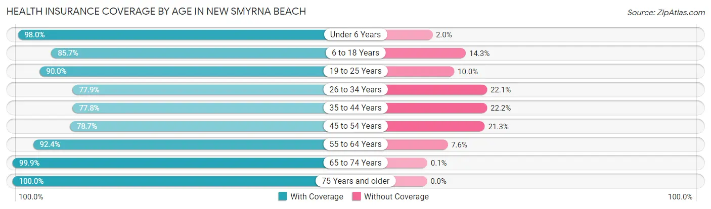 Health Insurance Coverage by Age in New Smyrna Beach